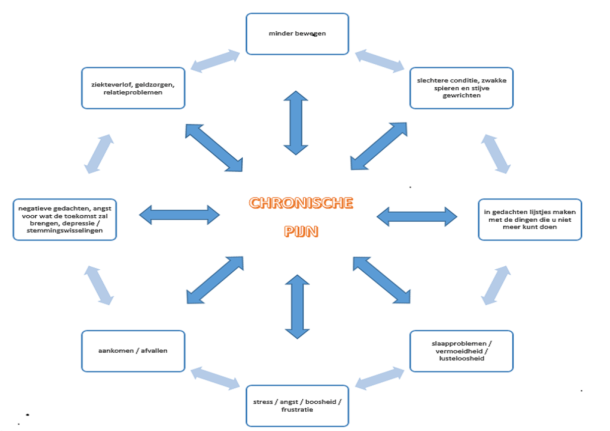 gevolgen van chronische pijn